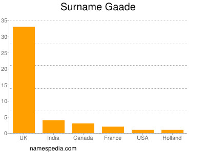 Familiennamen Gaade