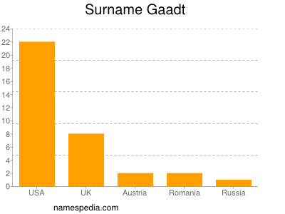 Surname Gaadt