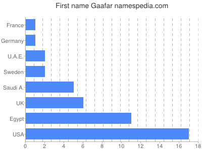 Given name Gaafar
