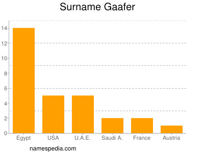Familiennamen Gaafer