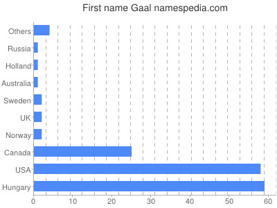 Given name Gaal