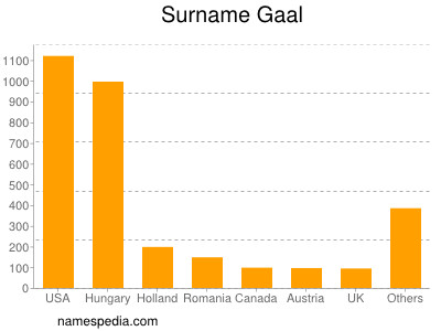 Familiennamen Gaal