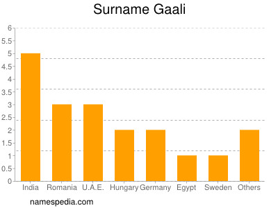 Familiennamen Gaali