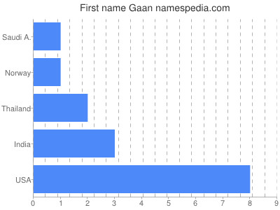 prenom Gaan