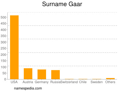 Familiennamen Gaar