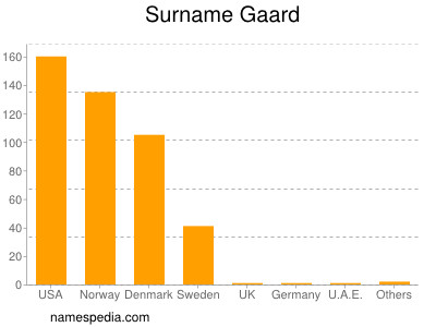 Surname Gaard