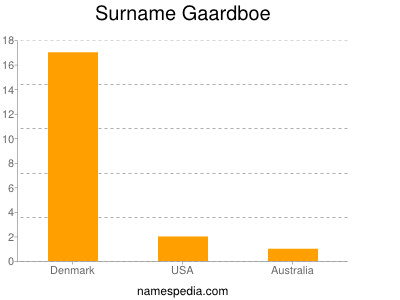 Familiennamen Gaardboe