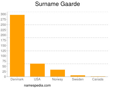 Surname Gaarde