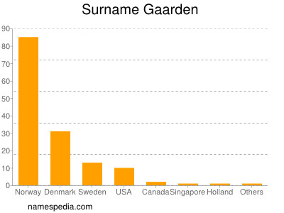 Surname Gaarden