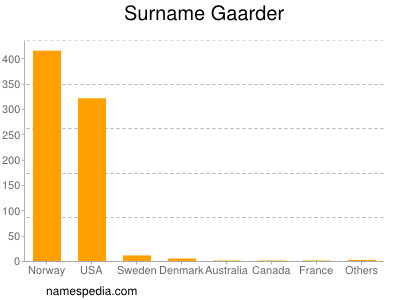 Surname Gaarder