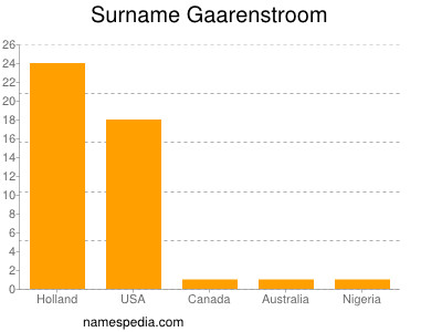 Familiennamen Gaarenstroom