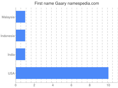 prenom Gaary