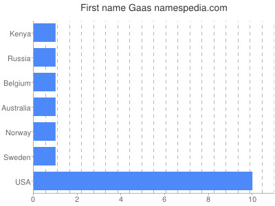 Given name Gaas