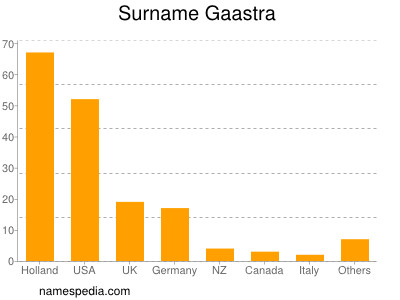 Familiennamen Gaastra