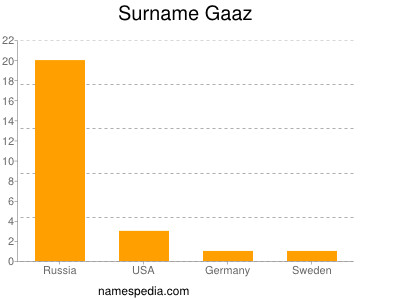 Familiennamen Gaaz