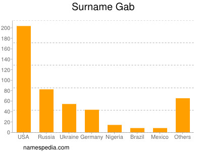 Surname Gab