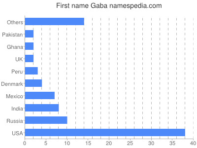 Vornamen Gaba