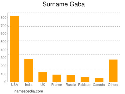 Familiennamen Gaba