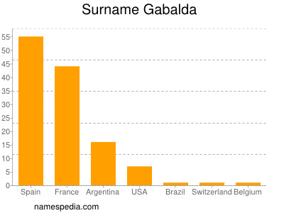 Familiennamen Gabalda