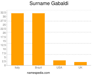 Familiennamen Gabaldi