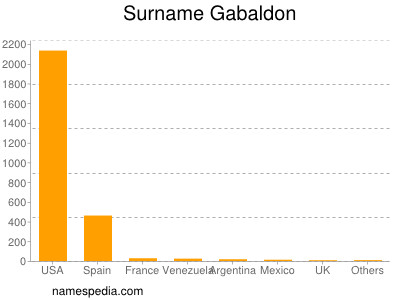 Familiennamen Gabaldon