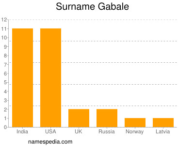 Familiennamen Gabale