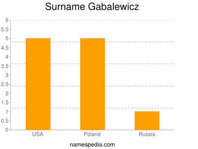 Surname Gabalewicz