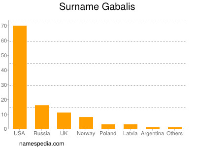 Surname Gabalis