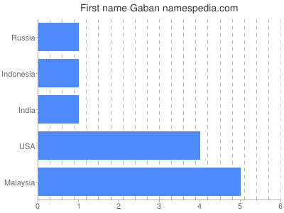 prenom Gaban