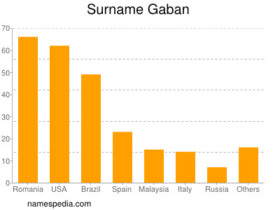 Familiennamen Gaban