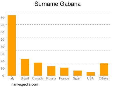 Familiennamen Gabana