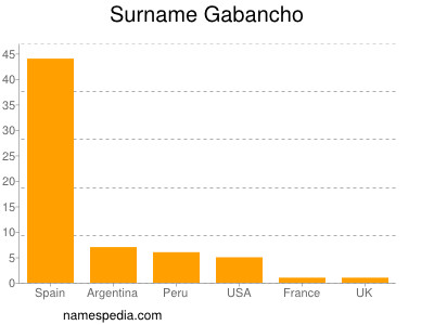 Familiennamen Gabancho
