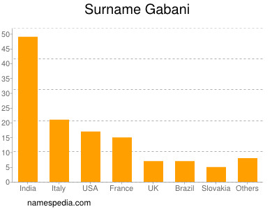 Familiennamen Gabani