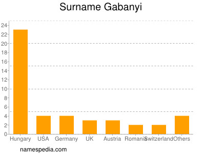 Familiennamen Gabanyi