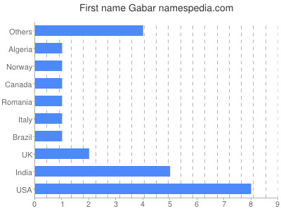Vornamen Gabar