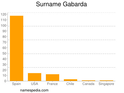 Familiennamen Gabarda