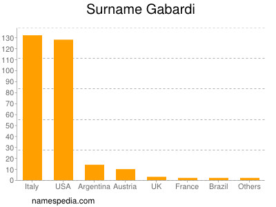 Familiennamen Gabardi