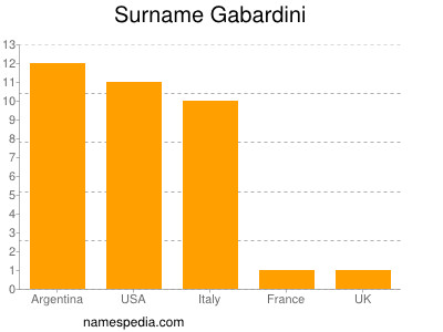 Familiennamen Gabardini