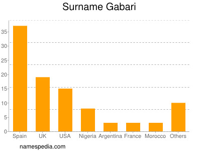 nom Gabari