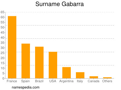 Surname Gabarra