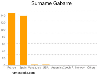 Familiennamen Gabarre