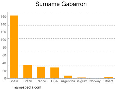 Familiennamen Gabarron