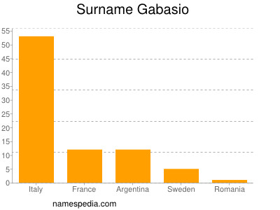 Surname Gabasio