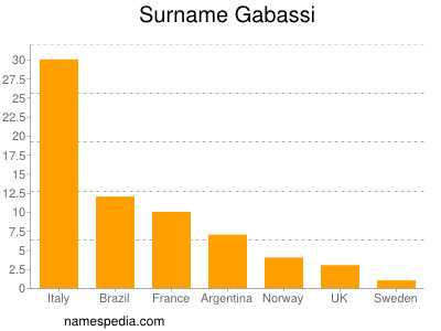 Familiennamen Gabassi