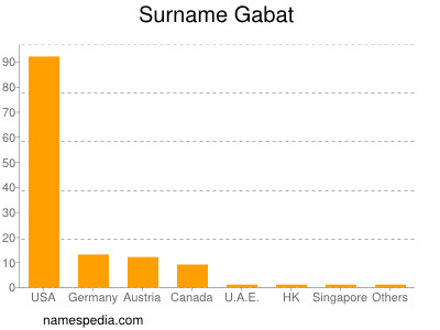 Familiennamen Gabat