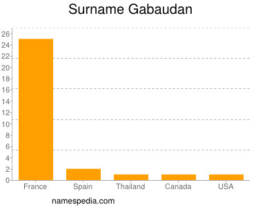 Familiennamen Gabaudan