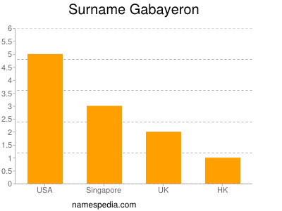 Familiennamen Gabayeron