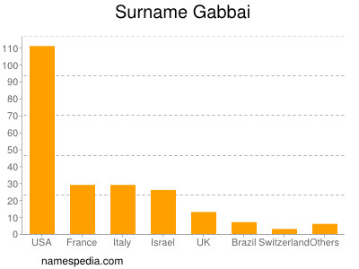 Familiennamen Gabbai