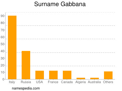 Familiennamen Gabbana