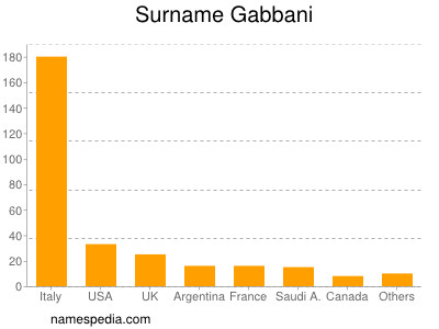 Familiennamen Gabbani